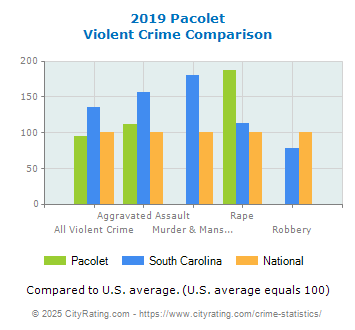 Pacolet Violent Crime vs. State and National Comparison