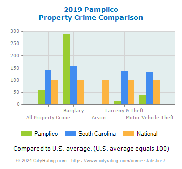 Pamplico Property Crime vs. State and National Comparison