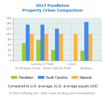 Pendleton Property Crime vs. State and National Comparison