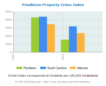 Pendleton Property Crime vs. State and National Per Capita