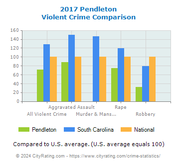 Pendleton Violent Crime vs. State and National Comparison