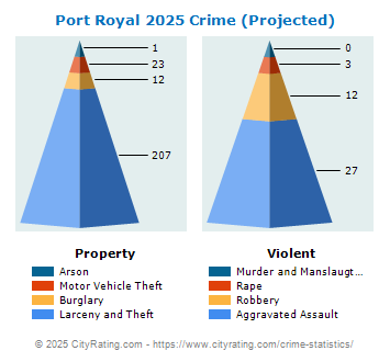 Port Royal Crime 2025