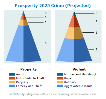 Prosperity Crime 2025