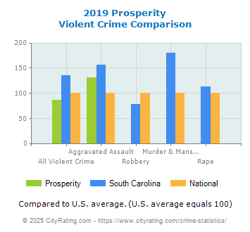 Prosperity Violent Crime vs. State and National Comparison