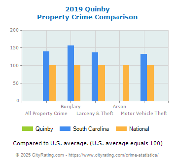 Quinby Property Crime vs. State and National Comparison