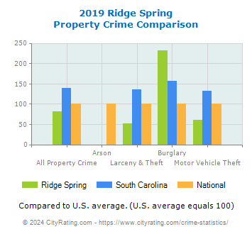 Ridge Spring Property Crime vs. State and National Comparison