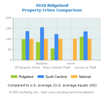 Ridgeland Property Crime vs. State and National Comparison