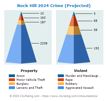 Rock Hill Crime 2024