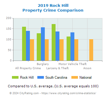 Rock Hill Property Crime vs. State and National Comparison