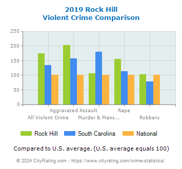 Rock Hill Violent Crime vs. State and National Comparison