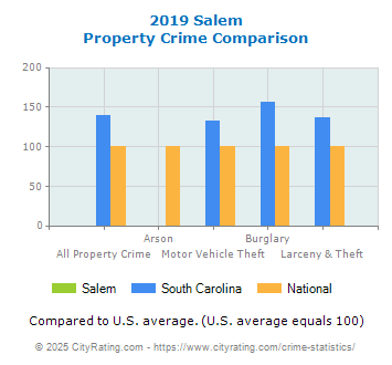 Salem Property Crime vs. State and National Comparison