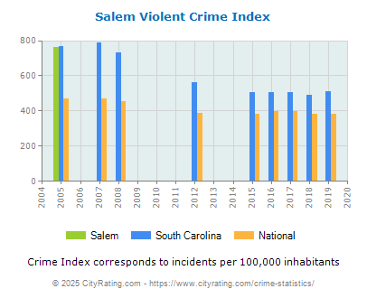 Salem Violent Crime vs. State and National Per Capita