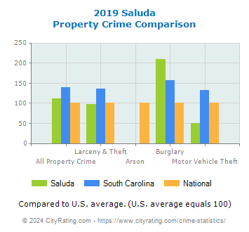 Saluda Property Crime vs. State and National Comparison