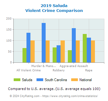 Saluda Violent Crime vs. State and National Comparison