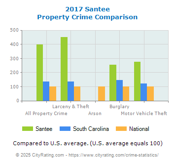 Santee Property Crime vs. State and National Comparison