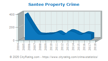 Santee Property Crime