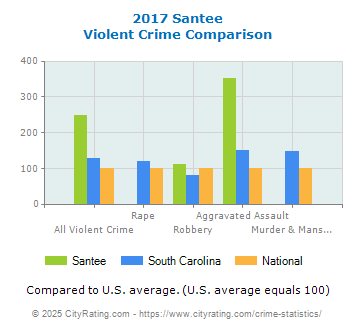 Santee Violent Crime vs. State and National Comparison