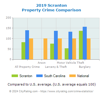 Scranton Property Crime vs. State and National Comparison