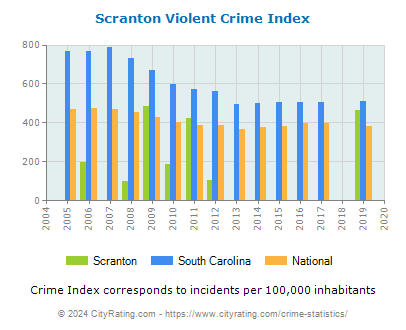 Scranton Violent Crime vs. State and National Per Capita