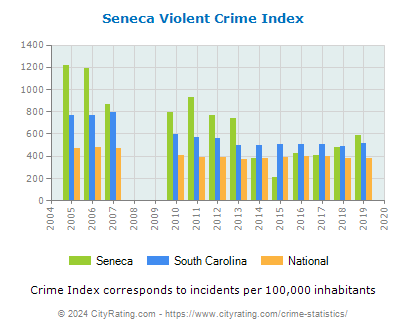 Seneca Violent Crime vs. State and National Per Capita