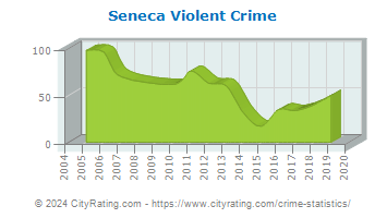 Seneca Violent Crime