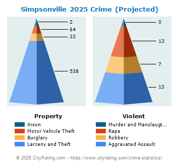 Simpsonville Crime 2025