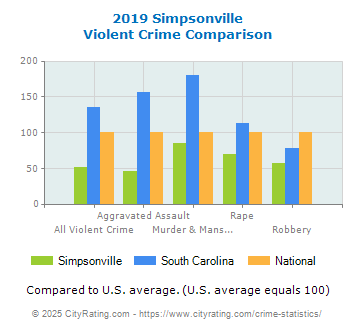 Simpsonville Violent Crime vs. State and National Comparison