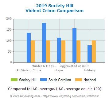 Society Hill Violent Crime vs. State and National Comparison