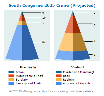 South Congaree Crime 2025