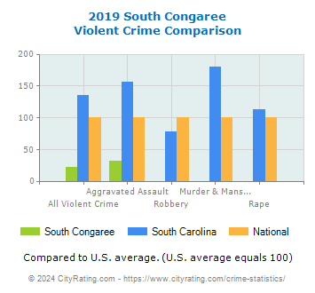 South Congaree Violent Crime vs. State and National Comparison