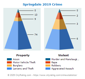 Springdale Crime 2019