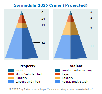 Springdale Crime 2025