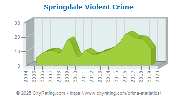 Springdale Violent Crime