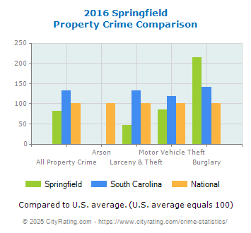 Springfield Property Crime vs. State and National Comparison