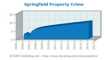 Springfield Property Crime