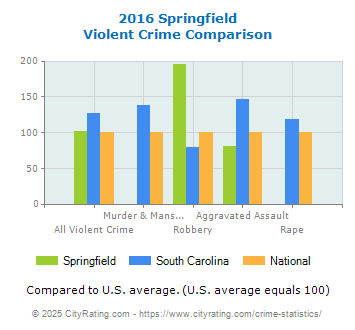 Springfield Violent Crime vs. State and National Comparison