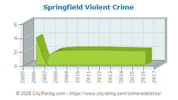 Springfield Violent Crime