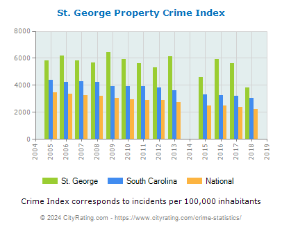 St. George Property Crime vs. State and National Per Capita