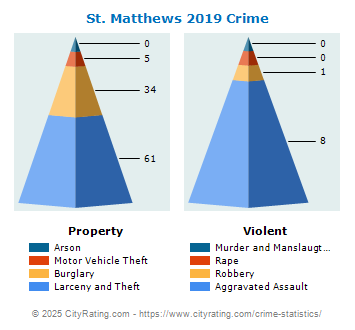 St. Matthews Crime 2019