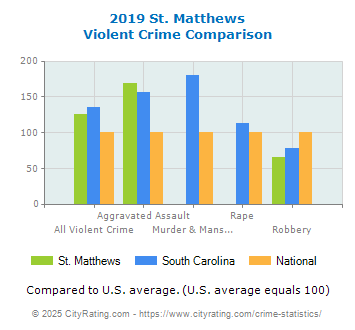 St. Matthews Violent Crime vs. State and National Comparison