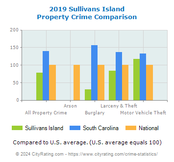 Sullivans Island Property Crime vs. State and National Comparison