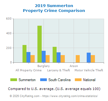 Summerton Property Crime vs. State and National Comparison