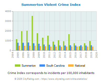 Summerton Violent Crime vs. State and National Per Capita