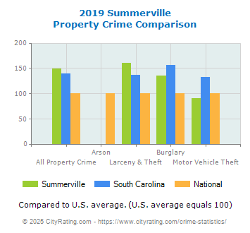 Summerville Property Crime vs. State and National Comparison