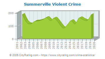 Summerville Violent Crime