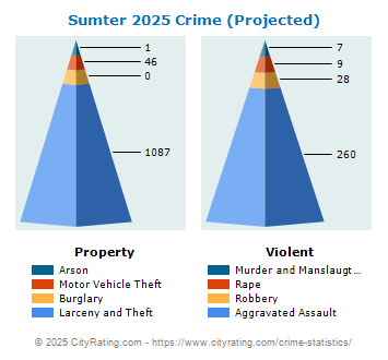 Sumter Crime 2025