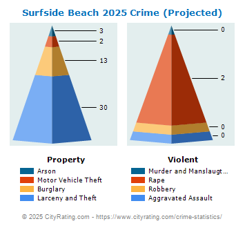 Surfside Beach Crime 2025