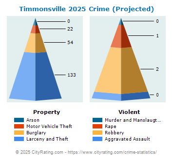 Timmonsville Crime 2025