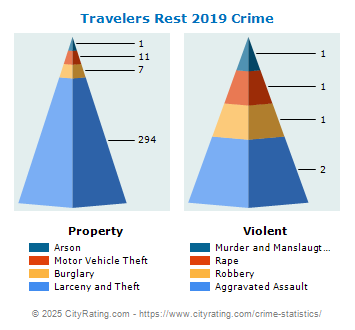 Travelers Rest Crime 2019