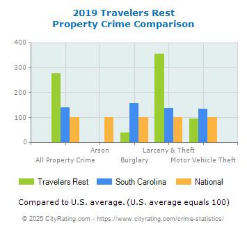 Travelers Rest Property Crime vs. State and National Comparison